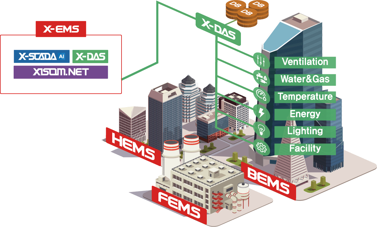X-WMS Diagram | 네트워크의 구성과 상관없이 안정적인 초고속 통신을 통해 현장의 모든 데이터를 수집하여 통합관리