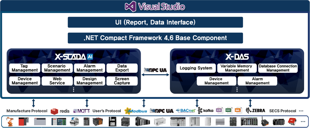 XISOM.NET LIBRARY Diagram | 안정적이고 손쉬운 데이터 수집을 통한 직관적인 전체 공정관리