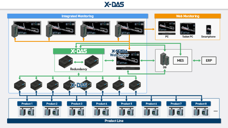 X-DAS