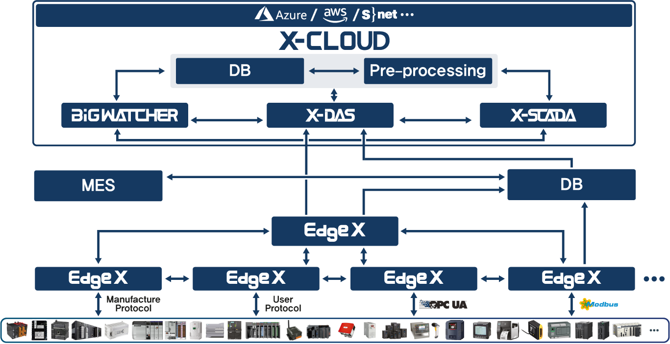 x-cloud Structure
