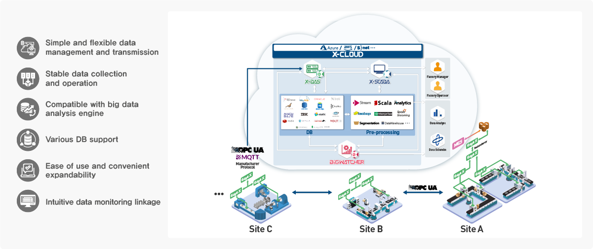 x-cloud function