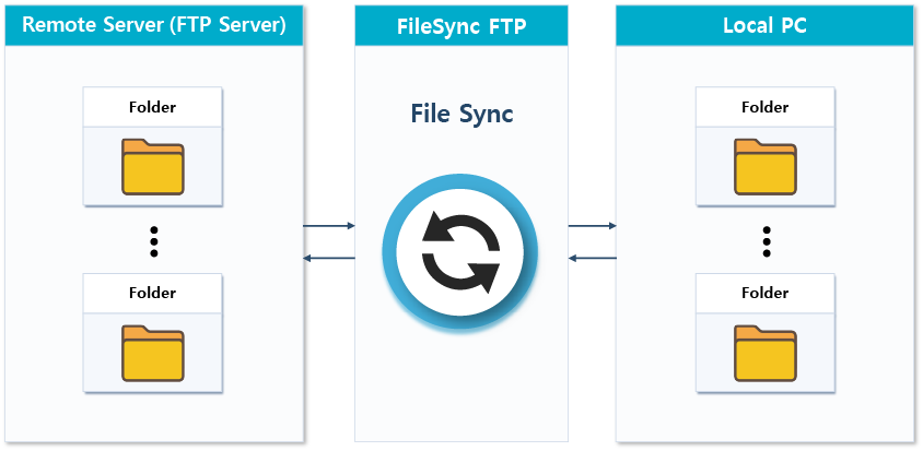 File Sync FTP | FTP – Server 와 연동하여 사용자가 설정한 로컬 PC에 원격지 서버의 폴더와 파일을 실시간으로 동기화 하는 프로그램