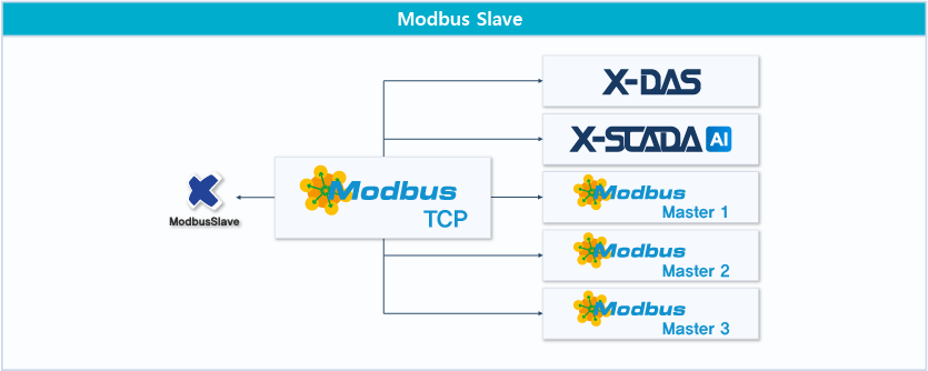 Modbus Slave | X-SCADA의 기능을 더 강화할 수 있는 유틸리티