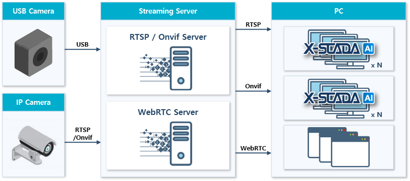 Streaming Server | HTML5 표준인 WebRTC를 통해 실시간으로 영상 확인할 수 있습니다