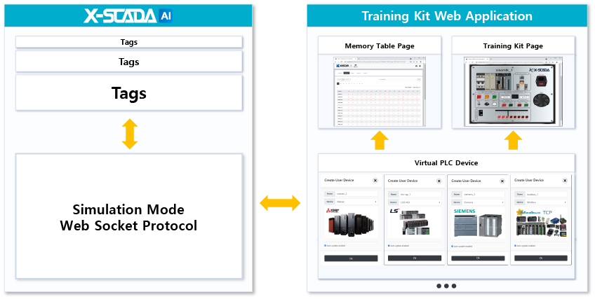 Training Tool Simulator | X-SCADA와 연동하여 가상의 다양한 PLC 장치를 생성하고 관리 및 제어 할 수 있습니다