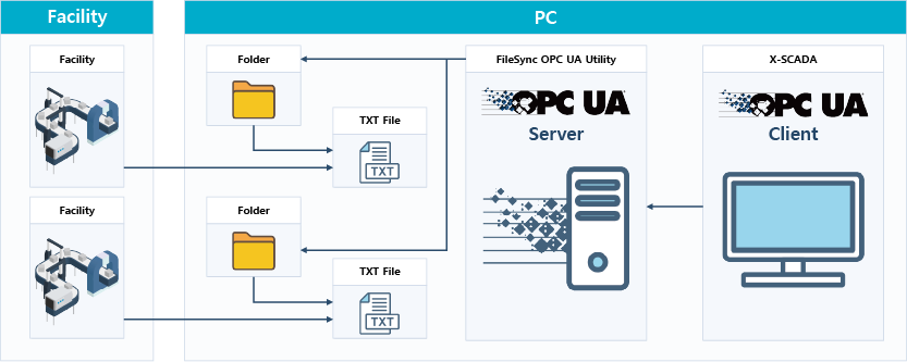 File Sync OPC UA | 특정 설비에서 파일 형태로 데이터를 기록하면 이를 실시간으로 폴더 단위로 감시하여 최신 데이터 값 갱신이 가능합니다