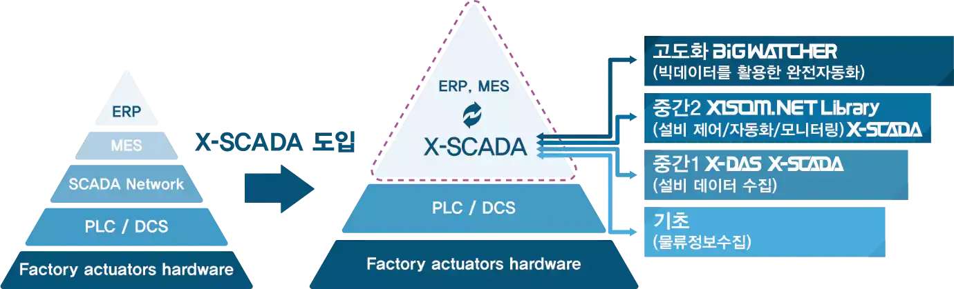 SMART FACTORY | 실시간으로 공정데이터, 장비 등을 모니터링하고 수집된 데이터를 통해 제품의 품질 및 공장내의 생산성을 향상 시킬 수 있습니다.