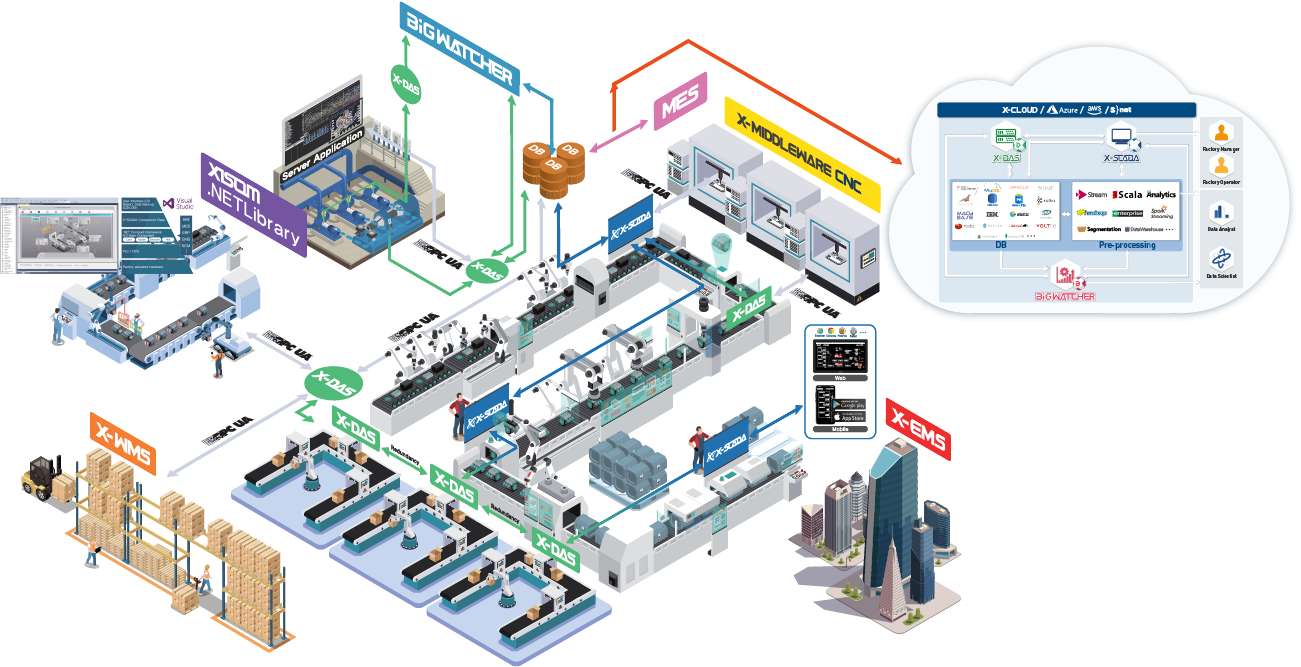 SMART FACTORY | XISOM TOPIC