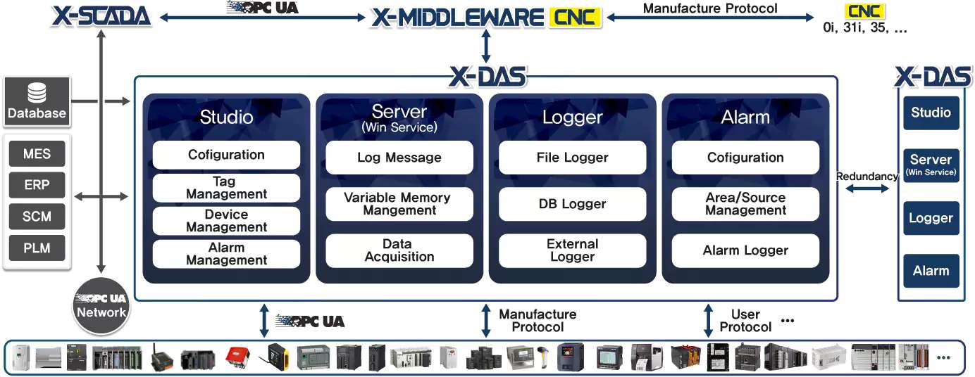 X-DAS 구성도 | OPC-UA를 통한 편리한 상위시스템 연동