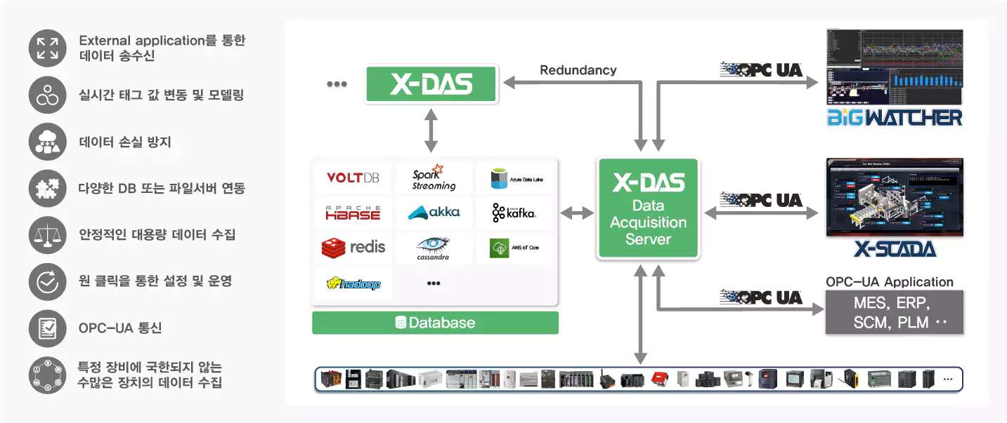 X-DAS 주요기능 | 안정적으로 통합적인 네트워크 환경을 쉽고 빠르게 안정적으로 많이 사용되는 다양한 자동화 제어 기기(PLC, Control Device)와 데이터를 초고속으로 주고 받도록 설계할 수 있습니다