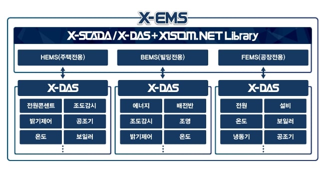 X-EMS Diagram | 건물 및 공장의 에너지사용량을 실시간 모니터링