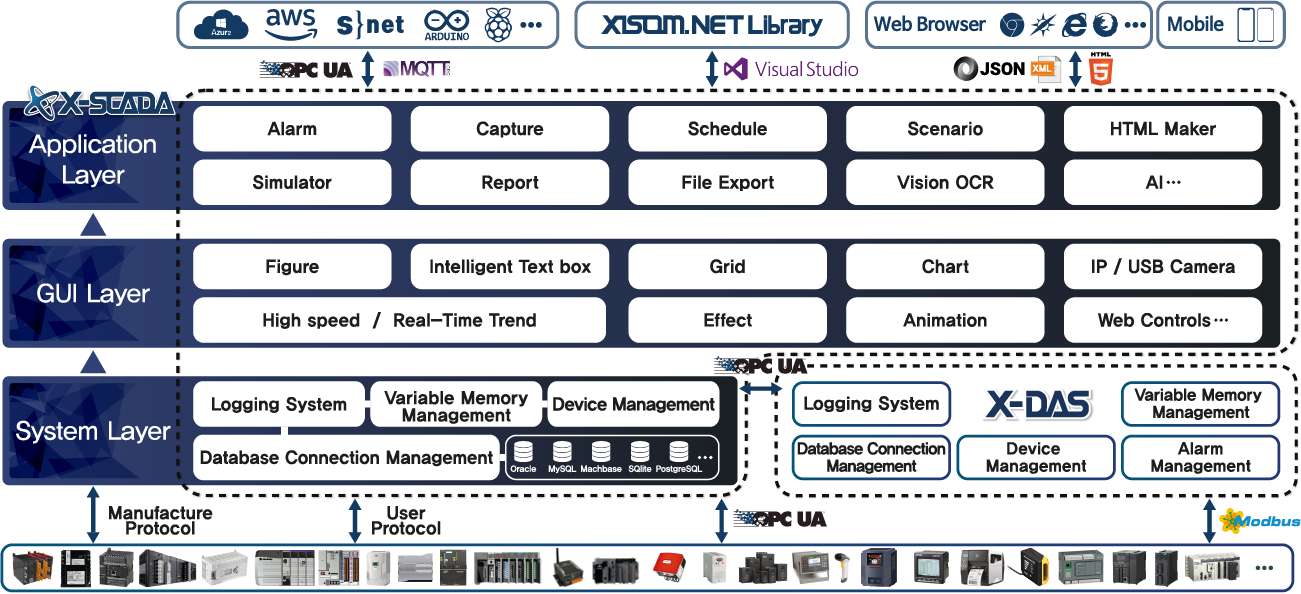 X-SCADA Diagram | 그리고 편리한 GUI환경 및 강력한 편집기