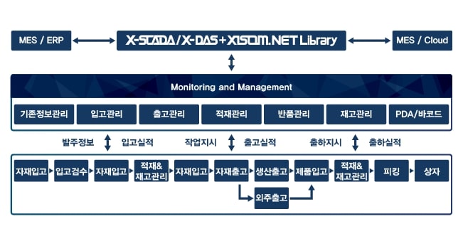 X-WMS Diagram | 네트워크의 구성과 상관없이 안정적인 초고속 통신을 통해 현장의 모든 데이터를 수집하여 통합관리