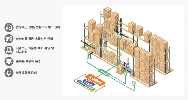 X-WMS Function | 현장에 부착되어 있는 다양한 코드(QR/Barcode/RFID 등)의 데이터를 리더기를 통해 스캔하여 사용자가 직관적이고 편리하게 창고안의 제품의 위치, 상태, 정보 등을 관리
