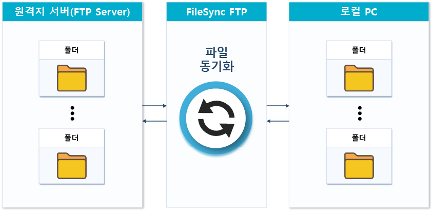File Sync FTP | FTP – Server 와 연동하여 사용자가 설정한 로컬 PC에 원격지 서버의 폴더와 파일을 실시간으로 동기화 하는 프로그램
