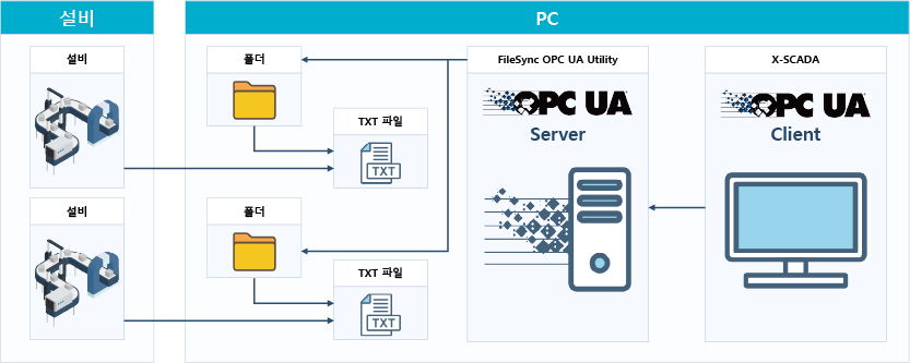 File Sync OPC UA | 특정 설비에서 파일 형태로 데이터를 기록하면 이를 실시간으로 폴더 단위로 감시하여 최신 데이터 값 갱신이 가능합니다