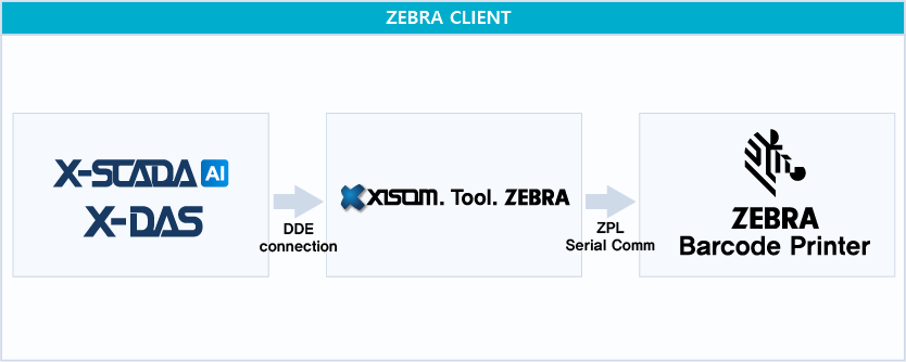 Zebra Client | DDE 서버를 사용하여 인쇄가 가능하다